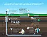 hydraulic fracturing drilling: no confirmed groundwater contamination over past 60 years 