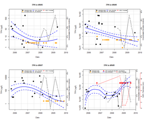 Well Trend plot