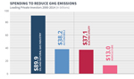 Spending to Reduce GHG Emissiosn